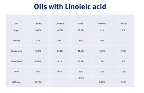 The Best Fatty Acids in Skin Care Creams – Skin Type Solutions