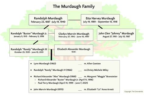 Murdaugh Family Tree, Fully Explained - laacib