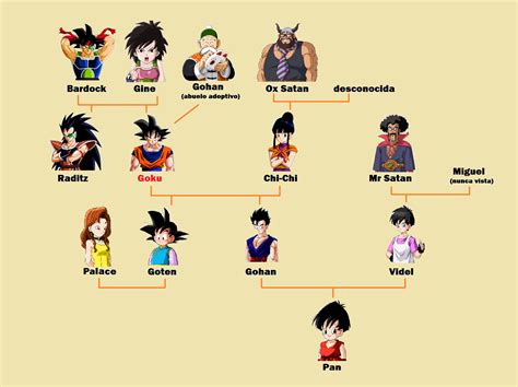 arbol genealogico dragon ball | About Ioniq 5