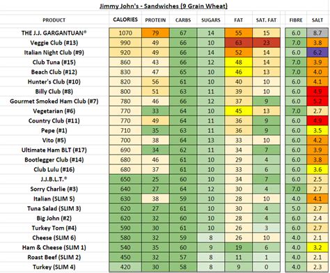 Jimmy John's - Nutrition Information and Calories (Full Menu)