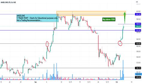 ANGELONE Stock Price and Chart — NSE:ANGELONE — TradingView