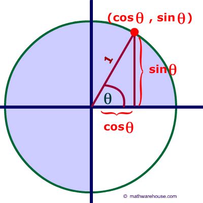 Graph and Formula for the Unit Circle as a function of Sine and Cosine