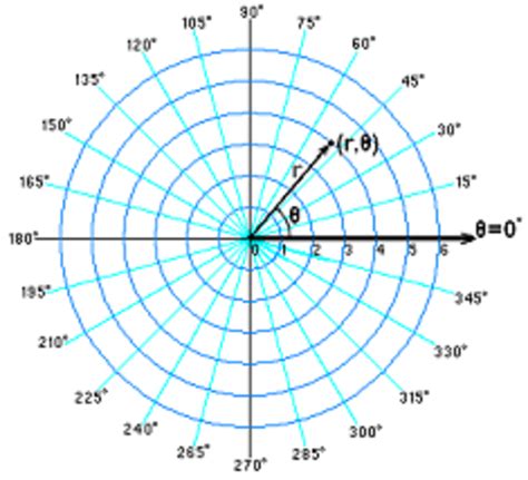 Eleventh grade Lesson The Polar Coordinate System | BetterLesson