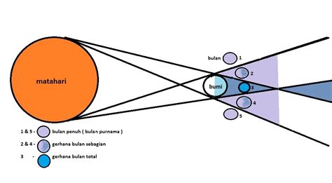 Gambar Sketsa Gerhana Bulan Total Hari - IMAGESEE