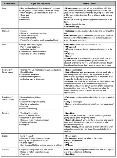 5 Most common types of cancer