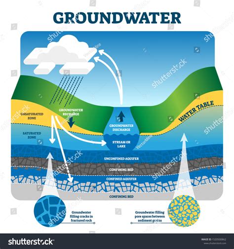 14,723 Groundwater Images, Stock Photos & Vectors | Shutterstock