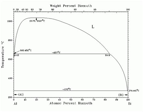 Monotectic Phase Diagram