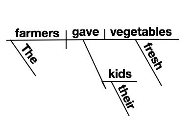 A Visual Approach to Sentence Diagramming | Lucidchart Blog