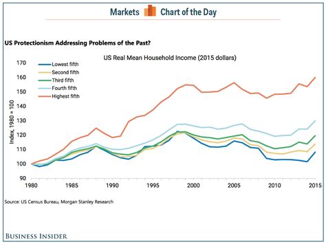 Real income growth in the United States by quintile chart - Business ...