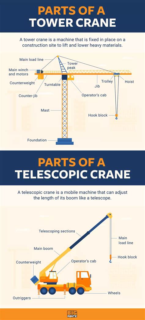 The Parts of a Crane and Their Purpose | BigRentz