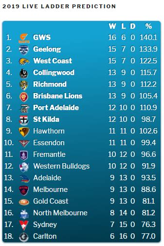 Afl Live Ladder Brisbane Lions Top Afl Ladder After Win Over Geelong ...