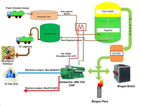 Diagram Of Biogas Plant