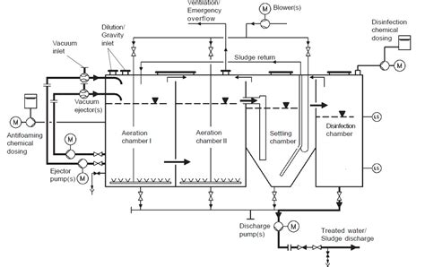 air lift in biological vacuum sewage treatment plant Archives - Marine ...