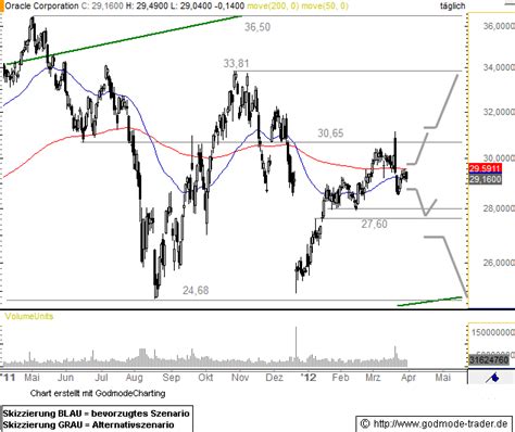 Oracle Stock (ORCL) Chart, Price, History, Value, Today, Per Share