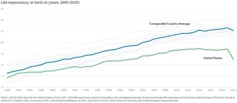 U.S. Experienced Steepest Two-year Decline in Life Expectancy in a ...