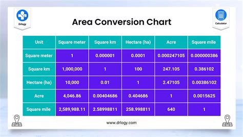 Area Conversion Calculator Online | Land Area Converter - Drlogy