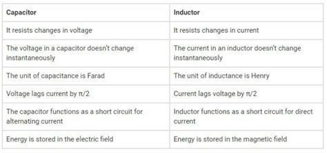 Difference between Capacitor and Inductor | Linquip