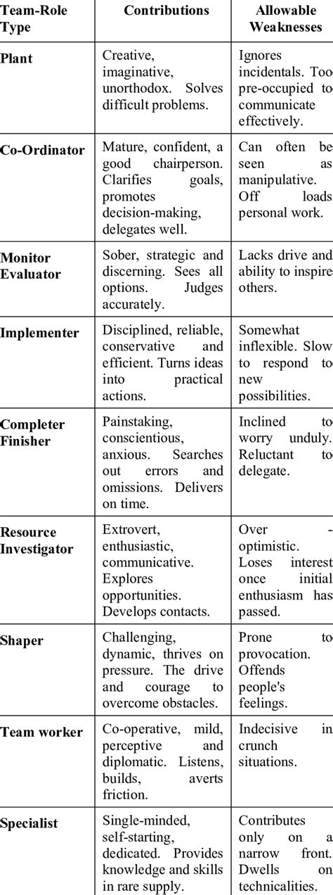 -Belbin Team-Roles (Belbin, 2004). | Download Table