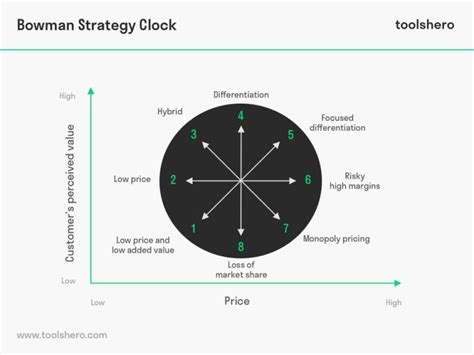 Bowman Strategy Clock model: theory and more - Toolshero