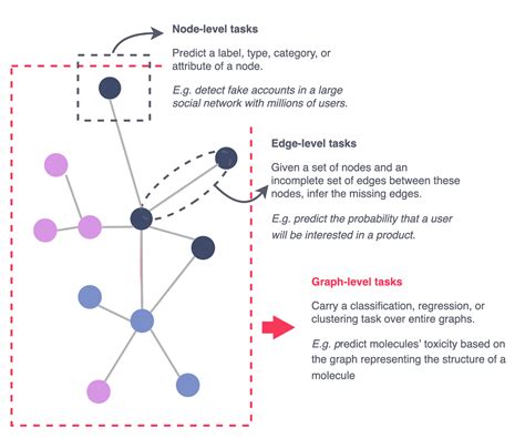 Graph Neural Networks: Graph Classification (Part III)