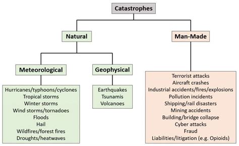 Start Here: Understanding Disasters - Disasters, Catastrophic Events ...