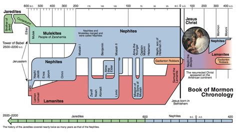 Lds Old Testament Timeline Chart - Reviews Of Chart