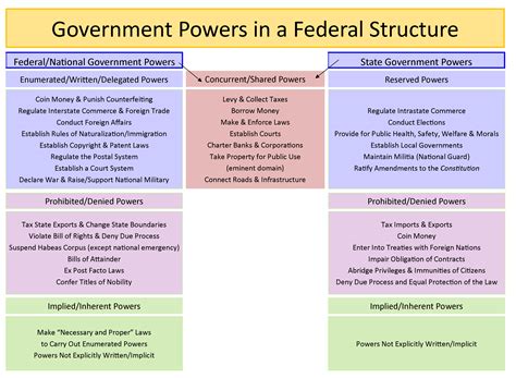 The Constitutional Powers Of Government