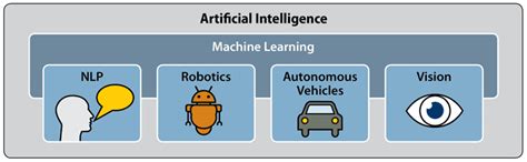 12 Examples of Artificial Intelligence: AI Powers Business | Datamation