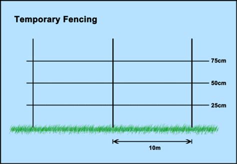 Electric Fence Maintenance & Post Spacing Details