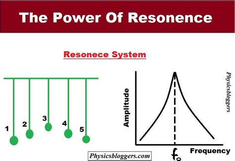 The power of resonance - Physics Bloggers