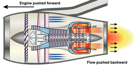 On which point(s) in a jet engine does the reaction force act ...