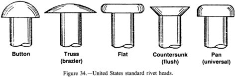 General Types of Rivets & Their Applications | Goebel Fasteners