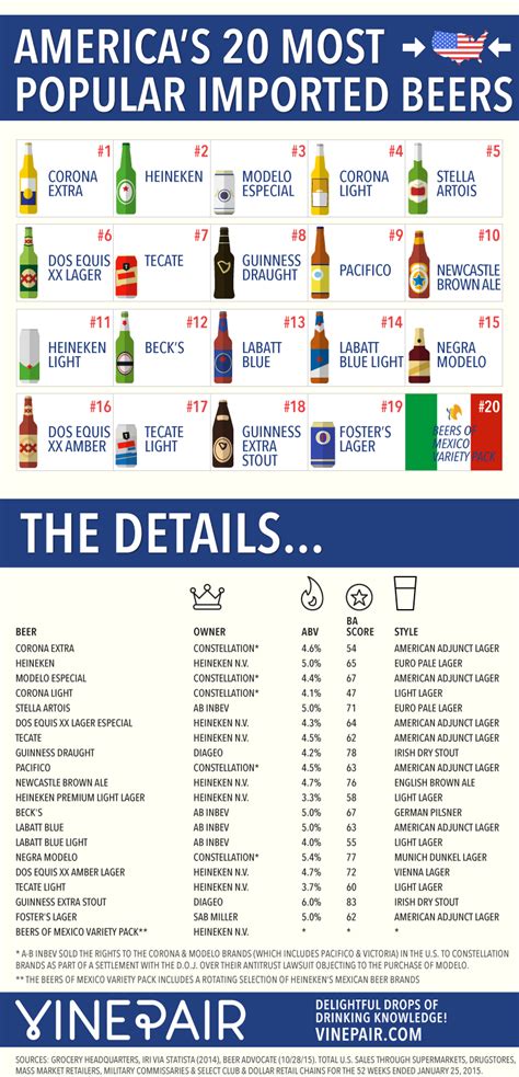 The 20 Most Popular Imported Beers In America | VinePair