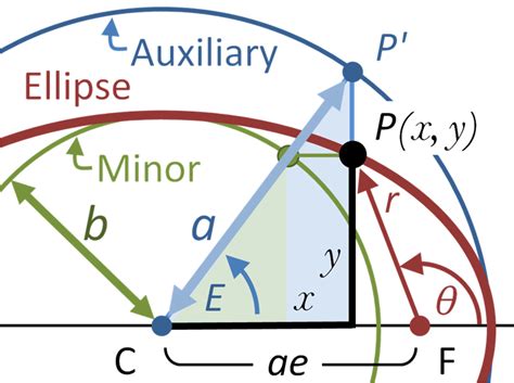 Hazardous & Benign Objects: Kepler's Equation