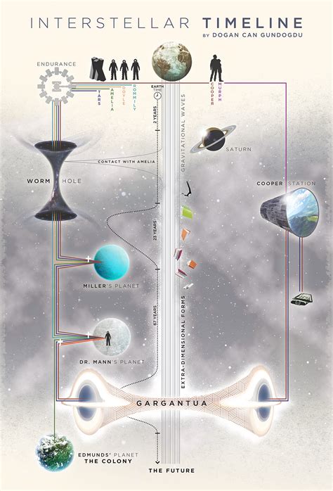 Interstellar Movie Plot Explained