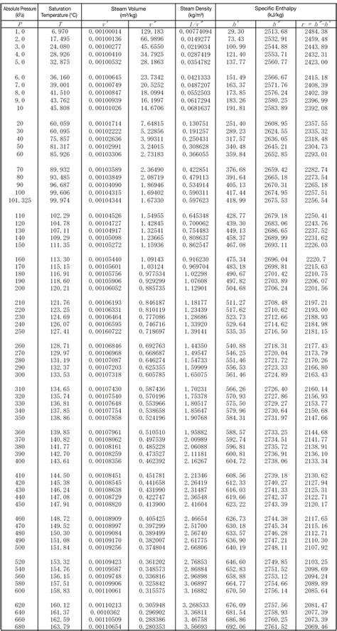 Saturated Steam Table Temperature | Brokeasshome.com