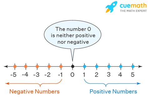 Negative Numbers - Definition, Rules, Examples