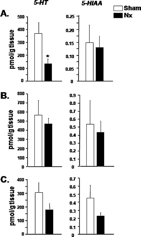 Tissue contents of serotonin (5-HT) and its metabolite 5-HIAA in the ...