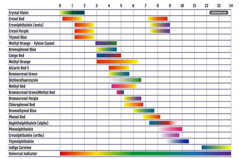 pH Indicator Chart - Colors and Ranges