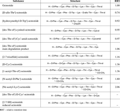 Octreotide and its known impurities. | Download Table