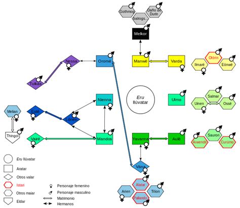 Supreme beings in Arda relations. Helpful chart. Aratar (Sindarin for ...