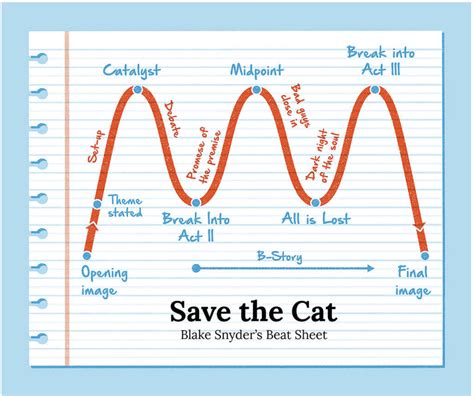 10 ways the writer’s journey resembles a Save the Cat beat sheet ...