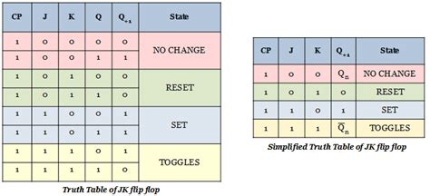 JK flip-flop | Circuit, Truth table and its modifications