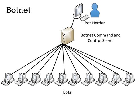 RPZ and Botnet Command and Control Server Traffic – Unseen IT ...