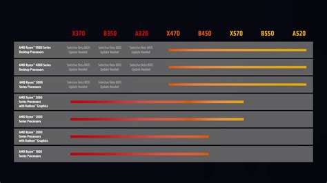 AMD Brings Official Ryzen 5000 Support to 300-series Chipset ...