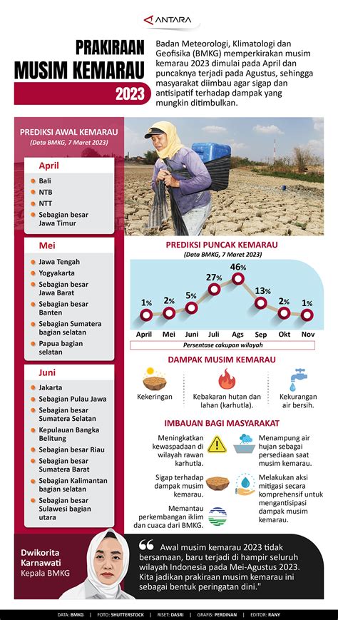 Prakiraan musim kemarau 2023 - IMQ21 | IMQ