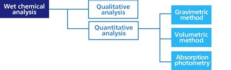 Wet Chemical Analysis - JFE Techno-Research Corporation