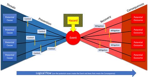 bow tie risk analysis – bow tie analysis template – Crpodt