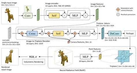 LRM: Large Reconstruction Model for Single Image to 3D