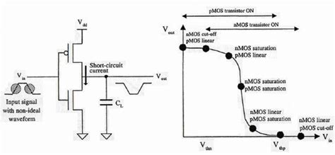 CMOS inverter short-circuit current [6] | Download Scientific Diagram